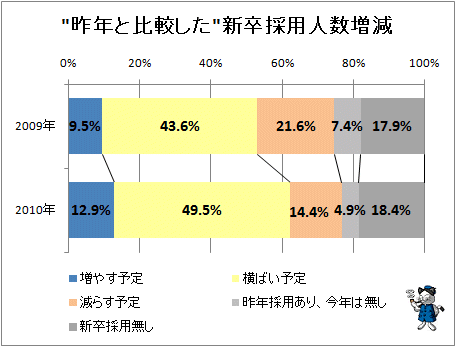 ↑ 「昨年と比較した」新卒採用人数増減