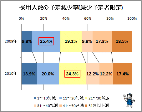 ↑ 採用人数の予定減少率(減少予定者限定)