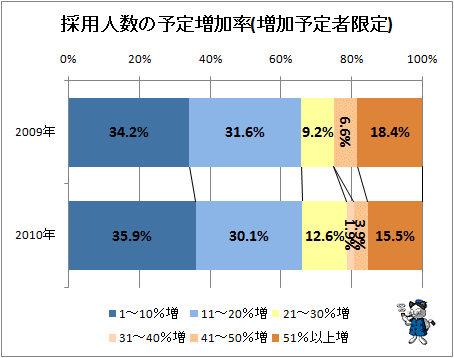 ↑ 採用人数の予定増加率(増加予定者限定)