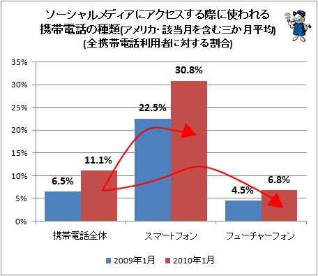 ↑ ソーシャルメディアにアクセスする際に使われる携帯電話の種類(アメリカ・該当月を含む三か月平均)(全携帯電話利用者に対する割合)
