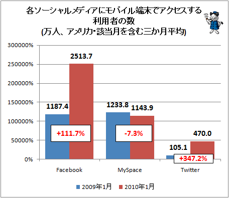 ↑ 各ソーシャルメディアにモバイル端末でアクセスする利用者の数(万人、アメリカ・該当月を含む三か月平均)
