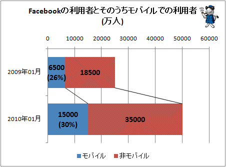 ↑ Facebookの利用者とそのうちモバイルでの利用者(万人)
