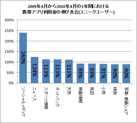 ↑ 2009年4月から2010年4月の1年間における携帯アプリ利用者の伸び具合(ユニークユーザー)