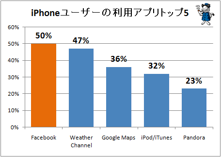 ↑ iPhoneユーザーの利用アプリトップ5