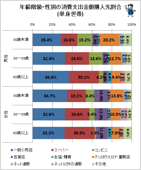 ↑ 年齢階級・性別の消費支出金額購入先割合(単身世帯)