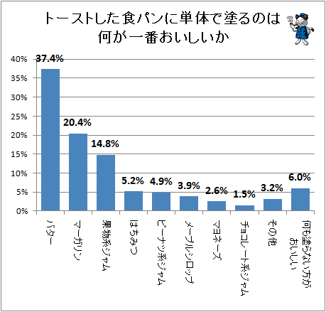 ↑ トーストした食パンに単体で塗るのは何が一番おいしいか