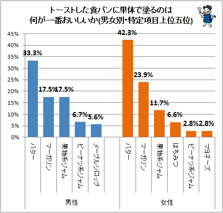 ↑ トーストした食パンに単体で塗るのは何が一番おいしいか(男女別・特定項目上位五位)