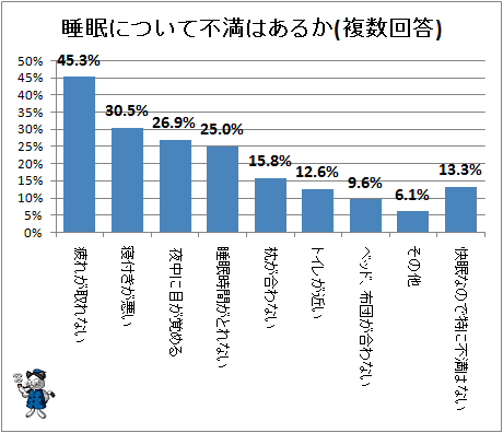 ↑ 睡眠について不満はあるか(複数回答)
