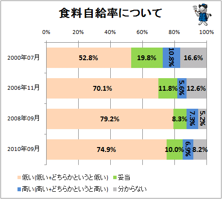 ↑ 食料自給率について