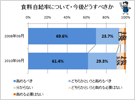 ↑ 食料自給率について・今後どうすべきか