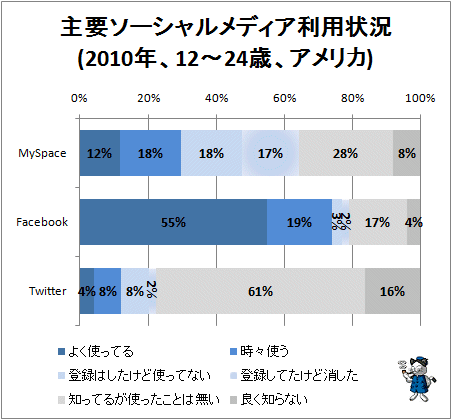 ↑ 主要ソーシャルメディア利用状況(2010年、12-24歳、アメリカ)