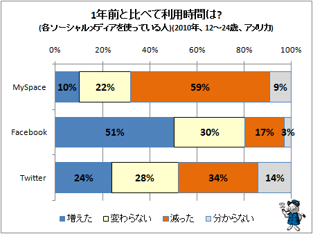 ↑ 1年前と比べて利用時間は?(各ソーシャルメディアを使っている人)(2010年、12-24歳、アメリカ)