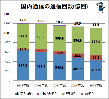 ↑ 国内通信の通話回数(億回)
