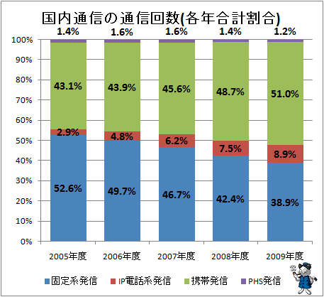 ↑ 国内通信の通話回数(各年合計割合)