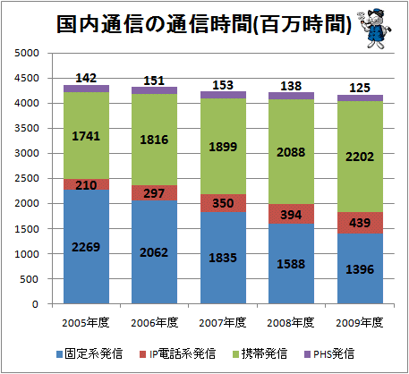 ↑ 国内通信の通信時間(百万時間)
