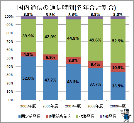 ↑ 国内通信の通信時間(各年合計割合)
