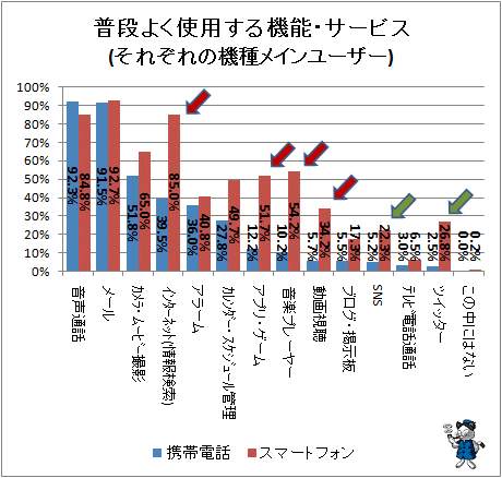 ↑ 普段よく使用する機能・サービス(それぞれの機種メインユーザー)