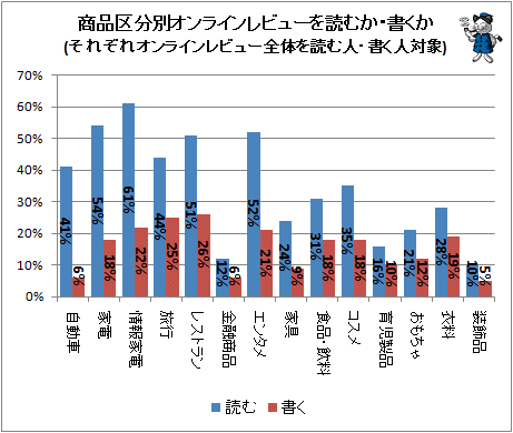 ↑ 商品区分別オンラインレビューを読むか・書くか(それぞれオンラインレビュー全体を読む人・書く人対象)