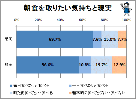 ↑ 朝食を取りたい気持ちと現実