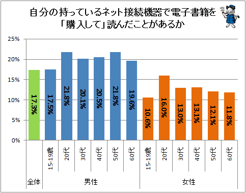 ↑ 自分の持っているネット接続機器で電子書籍を「購入して」読んだことがあるか
