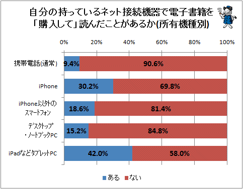 ↑ 自分の持っているネット接続機器で電子書籍を「購入して」読んだことがあるか(所有機種別)