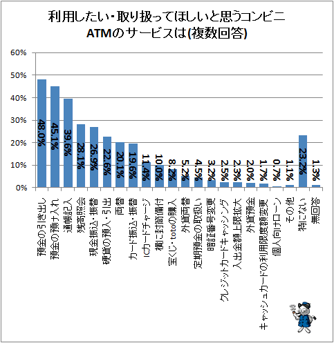 ↑ 利用したい・取り扱ってほしいと思うコンビニATMのサービスは(複数回答)
