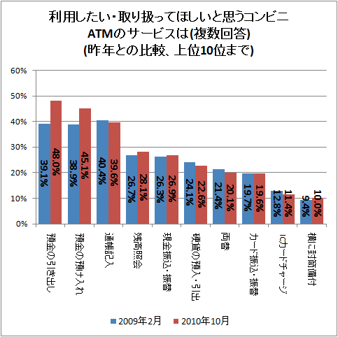 ↑ 利用したい・取り扱ってほしいと思うコンビニATMのサービスは(複数回答)(昨年との比較、上位10位まで)