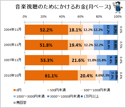 ↑ 音楽視聴のためにかけるお金(月ベース)