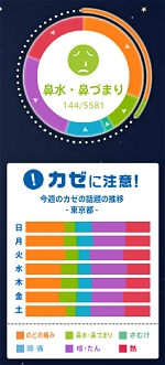 各項目の選択サークルと、風邪の症状の比率動向