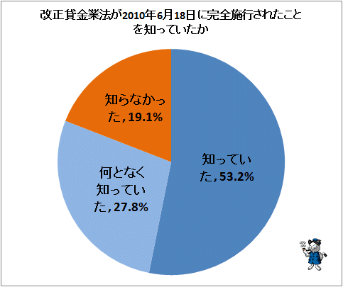 ↑ 改正貸金業法が2010年6月18日に完全施行されたことを知っていたか