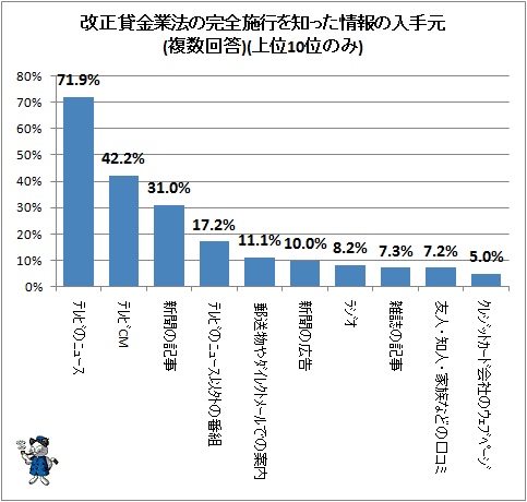 ↑ 改正貸金業法の完全施行を知った情報の入手元(複数回答)(上位10位のみ)