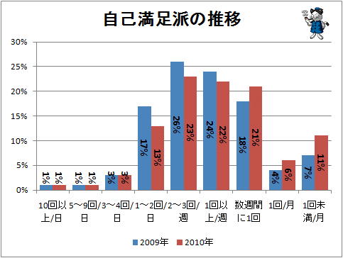 ↑ 自己満足派の推移