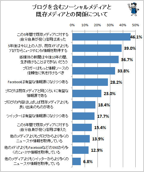 ↑ ブログを含むソーシャルメディアと既存メディアとの関係について