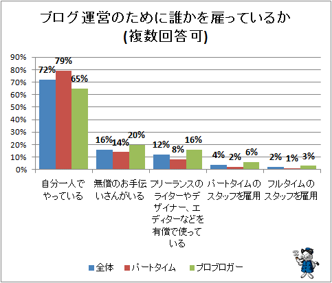 ↑ ブログ運営のために誰かを雇っているか(複数回答可)
