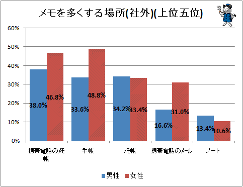 ↑ メモを多くする場所(社外)(上位五位)