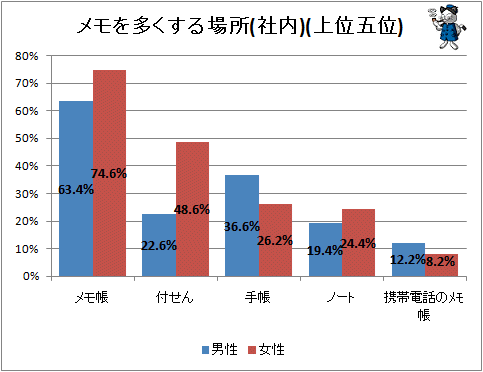 ↑ メモを多くする場所(社内)(上位五位)