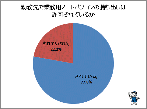 ↑ 勤務先で業務用ノートパソコンの持ち出しは許可されているか