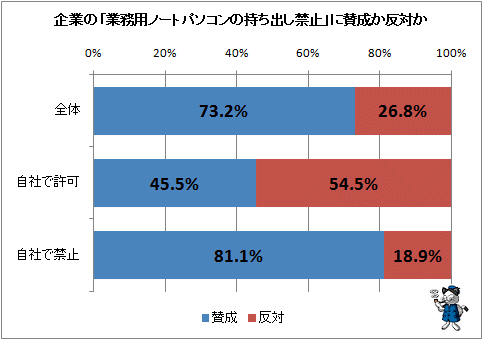 ↑ 企業の「業務用ノートパソコンの持ち出し禁止」に賛成か反対か
