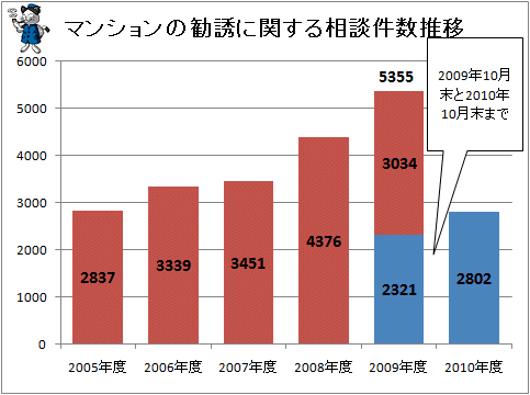 ↑ マンションの勧誘に関する相談件数推移
