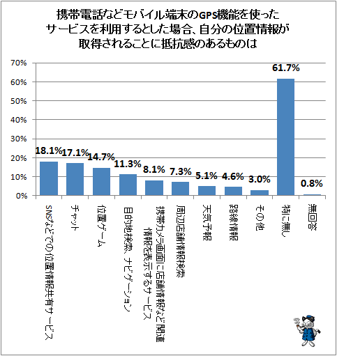 ↑ 携帯電話などモバイル端末のGPS機能を使ったサービスを利用するとした場合、自分の位置情報が取得されることに抵抗感のあるものは