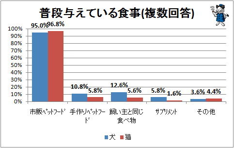 ↑ 普段与えている食事(複数回答)