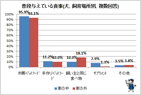 ↑ 普段与えている食事(犬限定、飼育場所別、複数回答)