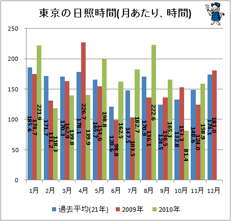 ↑ 東京の日照時間(月あたり、時間)