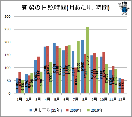 ↑ 新潟の日照時間(月あたり、時間)