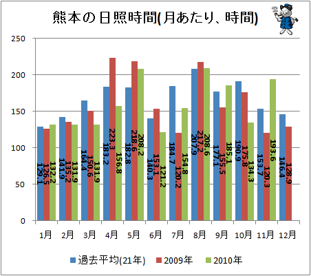 ↑ 熊本の日照時間(月あたり、時間)