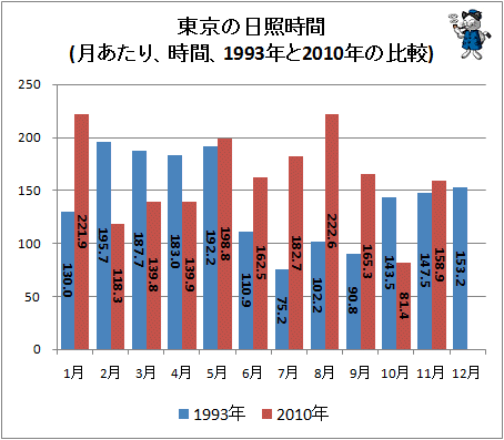 ↑ 東京の日照時間(月あたり、時間、1993年と2010年の比較)