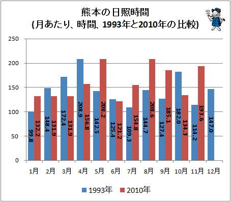 ↑ 熊本の日照時間(月あたり、時間、1993年と2010年の比較)