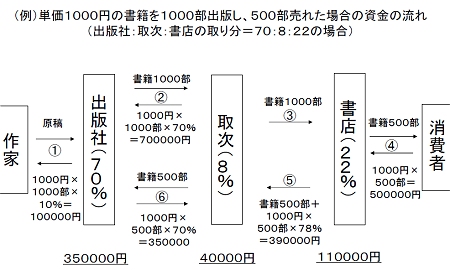 書店8519億円 インターネット2636億円 出版物の売り場毎の販売額推移 最新 ガベージニュース