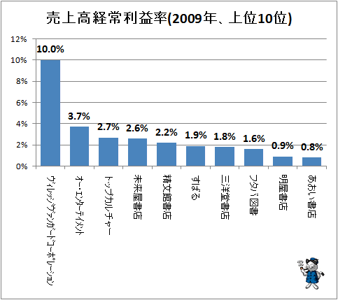 ↑ 売上高経常利益率(2009年、上位10位)