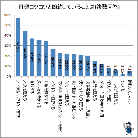↑ 日頃コツコツと節約していることは(複数回答)